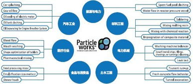 Particleworks 基于粒子算法的模擬仿真軟件，重塑工程設計與分析